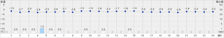 今別(>2019年01月07日)のアメダスグラフ