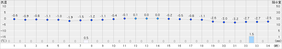 岩見三内(>2019年01月07日)のアメダスグラフ