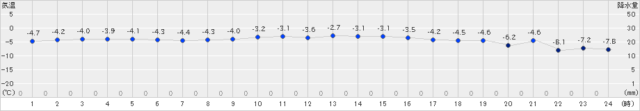 葛巻(>2019年01月07日)のアメダスグラフ