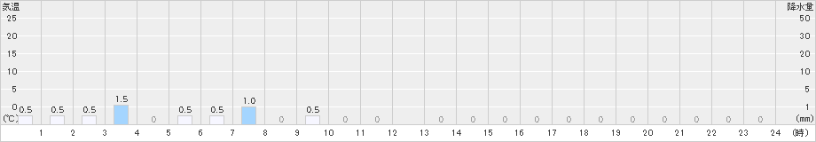 泉ケ岳(>2019年01月07日)のアメダスグラフ