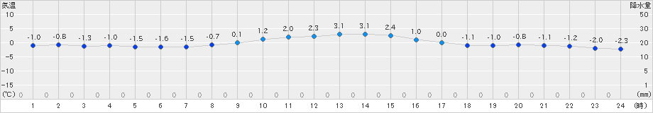 飯舘(>2019年01月07日)のアメダスグラフ