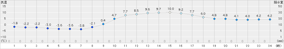 多治見(>2019年01月07日)のアメダスグラフ