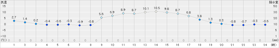 粥見(>2019年01月07日)のアメダスグラフ