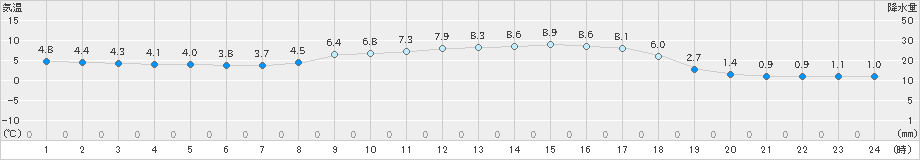 鳥羽(>2019年01月07日)のアメダスグラフ