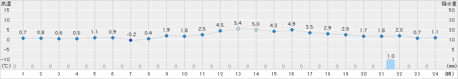 七尾(>2019年01月07日)のアメダスグラフ