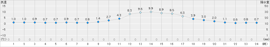 久世(>2019年01月07日)のアメダスグラフ