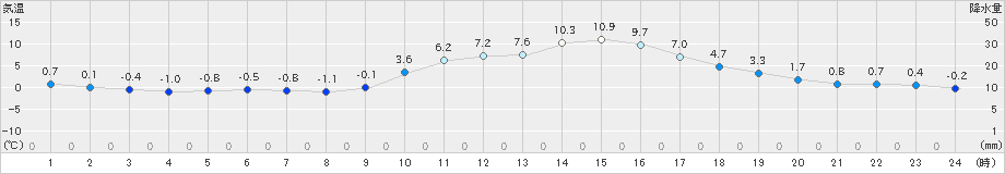 加計(>2019年01月07日)のアメダスグラフ