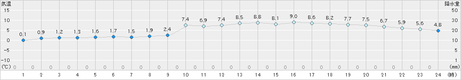 西郷(>2019年01月07日)のアメダスグラフ