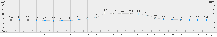 高津(>2019年01月07日)のアメダスグラフ