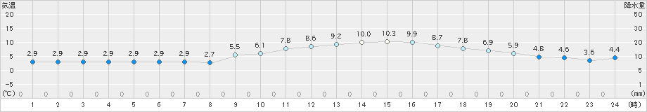 倉吉(>2019年01月07日)のアメダスグラフ