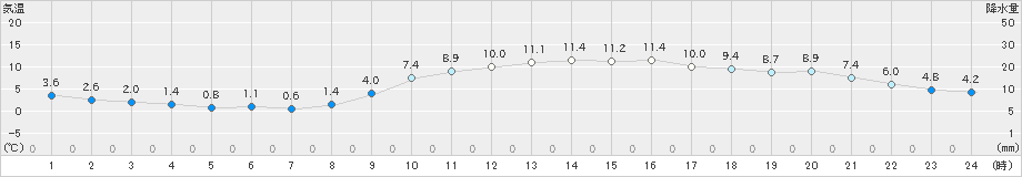 今治(>2019年01月07日)のアメダスグラフ