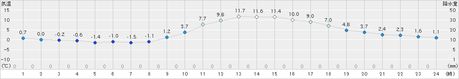 玖珂(>2019年01月07日)のアメダスグラフ