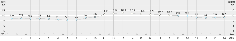 下関(>2019年01月07日)のアメダスグラフ