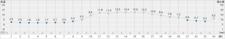 杵築(>2019年01月07日)のアメダスグラフ