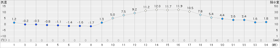 菊池(>2019年01月07日)のアメダスグラフ