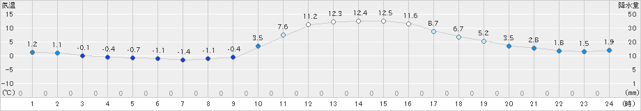 西米良(>2019年01月07日)のアメダスグラフ