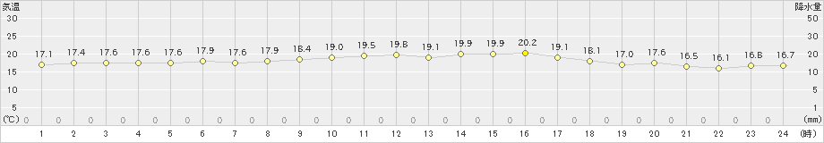 伊是名(>2019年01月07日)のアメダスグラフ