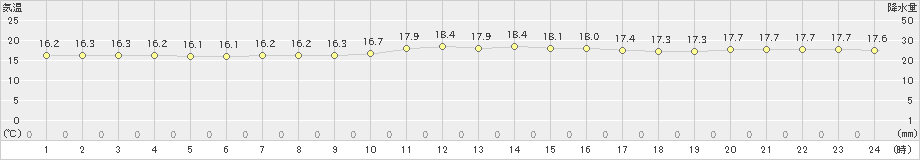 渡嘉敷(>2019年01月07日)のアメダスグラフ