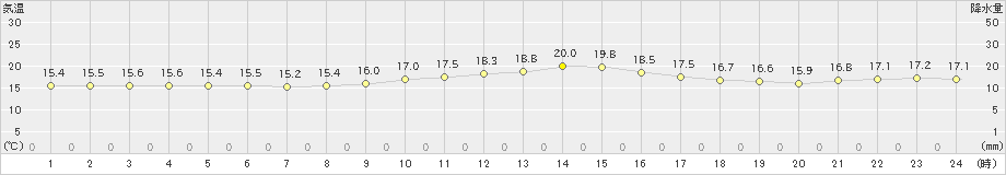 糸数(>2019年01月07日)のアメダスグラフ