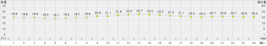 下地島(>2019年01月07日)のアメダスグラフ