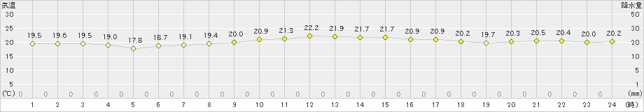 鏡原(>2019年01月07日)のアメダスグラフ