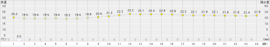 波照間(>2019年01月07日)のアメダスグラフ