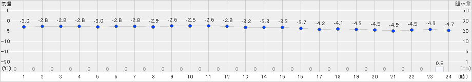 稚内(>2019年01月08日)のアメダスグラフ