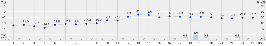 新篠津(>2019年01月08日)のアメダスグラフ