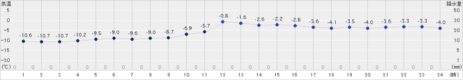 石狩(>2019年01月08日)のアメダスグラフ