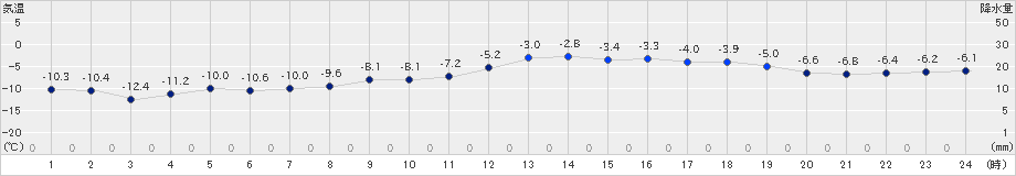 江別(>2019年01月08日)のアメダスグラフ