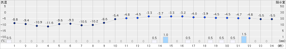 月形(>2019年01月08日)のアメダスグラフ