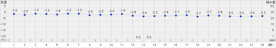 神恵内(>2019年01月08日)のアメダスグラフ