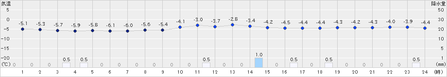 蘭越(>2019年01月08日)のアメダスグラフ