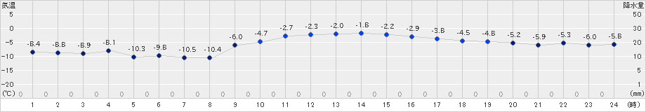 紋別(>2019年01月08日)のアメダスグラフ