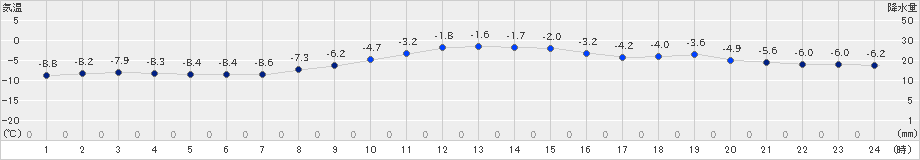 網走(>2019年01月08日)のアメダスグラフ