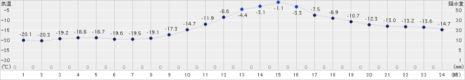 本別(>2019年01月08日)のアメダスグラフ