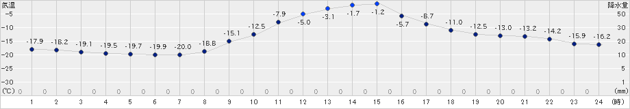 糠内(>2019年01月08日)のアメダスグラフ