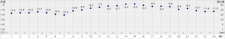 上札内(>2019年01月08日)のアメダスグラフ