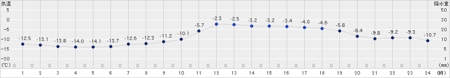 日高(>2019年01月08日)のアメダスグラフ