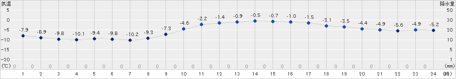 日高門別(>2019年01月08日)のアメダスグラフ