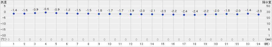 せたな(>2019年01月08日)のアメダスグラフ