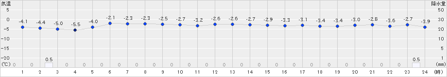 今金(>2019年01月08日)のアメダスグラフ