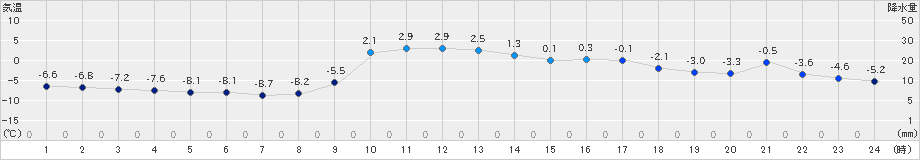 岩泉(>2019年01月08日)のアメダスグラフ