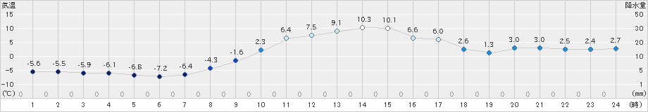 大子(>2019年01月08日)のアメダスグラフ