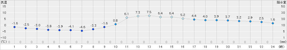 諏訪(>2019年01月08日)のアメダスグラフ