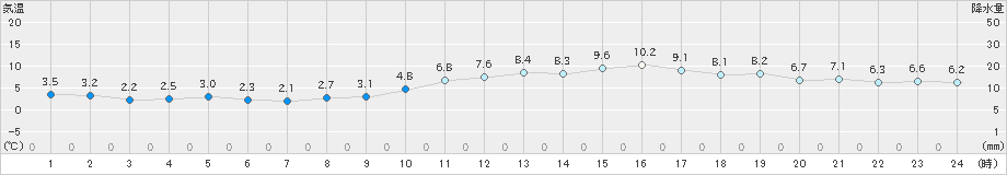 愛西(>2019年01月08日)のアメダスグラフ