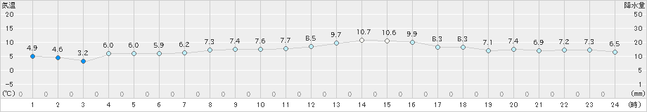 蒲郡(>2019年01月08日)のアメダスグラフ