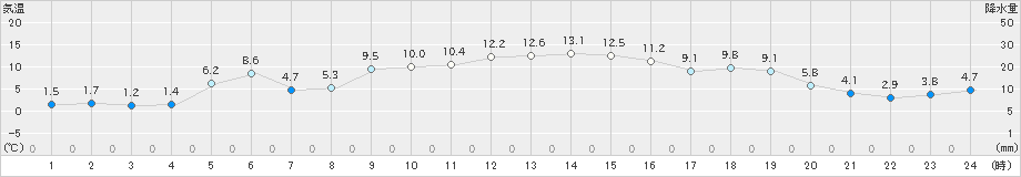 南伊勢(>2019年01月08日)のアメダスグラフ