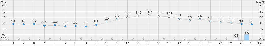 舞鶴(>2019年01月08日)のアメダスグラフ