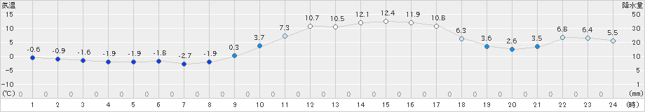 和気(>2019年01月08日)のアメダスグラフ